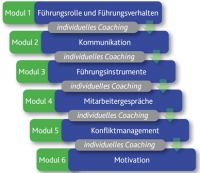 Führungskräftetrainings Führungskräftetrainings