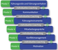 Führungskräftetrainings